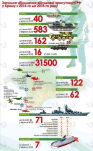 ЯК І ЧОМУ РОСІЯ МІЛІТАРИЗУЄ КРИМ 